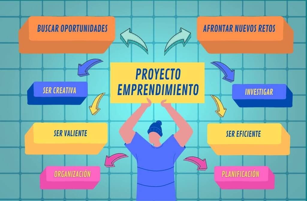 imagen muestra una lluvia de idea de negocio